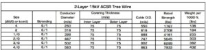 2 Layer 15kV ACSR Tree Wire