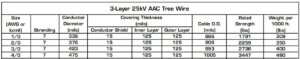 3-Layer 25kV AAC Tree Wire